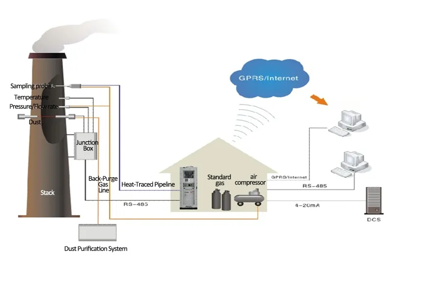 SO2 NO NO2 Sistem Pemantauan Emisi Berkelanjutan Online CEMS Online Gas Analyzer 1